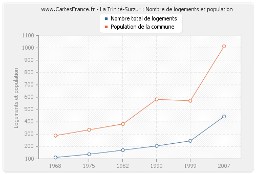 La Trinité-Surzur : Nombre de logements et population